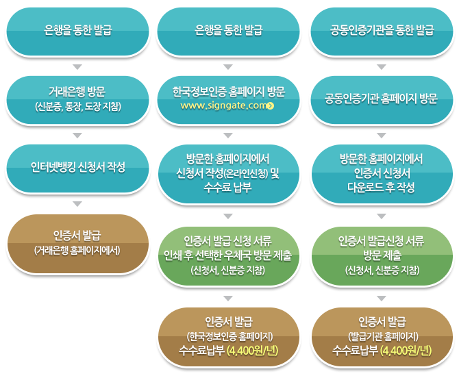 ������ ���� �߱�-�ŷ����� �湮(�ź���, ����, ���� ����)-���ͳݹ�ŷ ��û�� �ۼ�-������ �߱�(�ŷ����� Ȩ����������) / ������ ���� �߱�-�ѱ��������� Ȩ������ �湮-�湮�� Ȩ���������� ��û�� �ۼ�(�¶��ν�û) �� ������ ����-������ �߱� ��û ���� �μ� �� ������ ��ü�� �湮 ����(��û��, �ź��� ����)-������ �߱�(�ѱ��������� Ȩ������) ������ ����(4,400��/��) / ������������� ���� �߱�-����������� Ȩ������ �湮-�湮�� Ȩ���������� ������ ��û�� �ٿ�ε� �� �ۼ�-������ �߱޽�û ���� �湮 ����(��û��, �ź��� ����)-������ �߱�(�߱ޱ�� Ȩ������) �����ᳳ�� (4,400��/��)