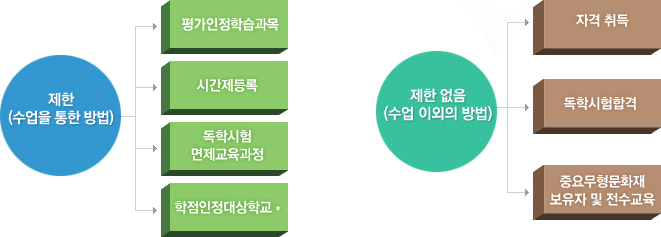 ����: �������н�����, �ð������, ���н��������������, ������������б� / ���� ����(���� �̿��� ���): �ڰ����, ���н����հ�, �߿乫����ȭ�纸���� �� ��������