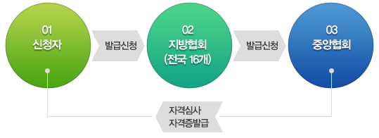 1.��û�� �߱޽�û 2.������ȸ(���� 16��) �߱޽�û 3.�߾���ȸ �ڰݽɻ� �� ��û�ڿ��� �ڰ��� �߱�